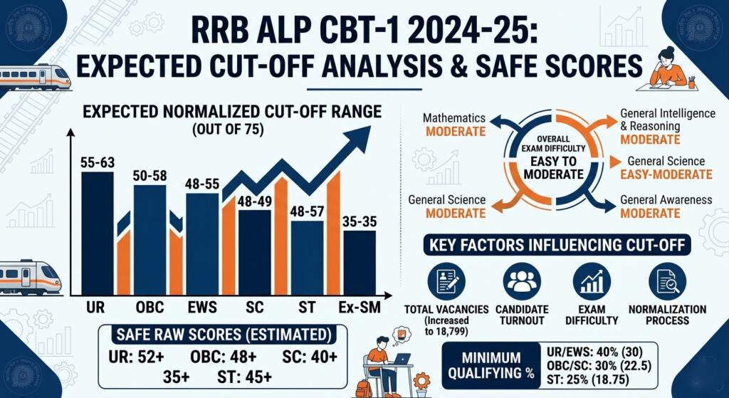 Expected Cut-Off for RRB ALP CBT-1 2024